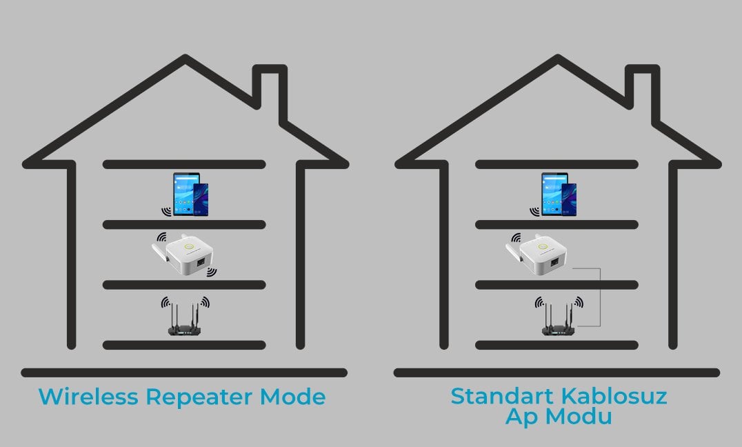 PW-WR22 300 Mbps 2 Anten USB WiFi Repeater+Access Point